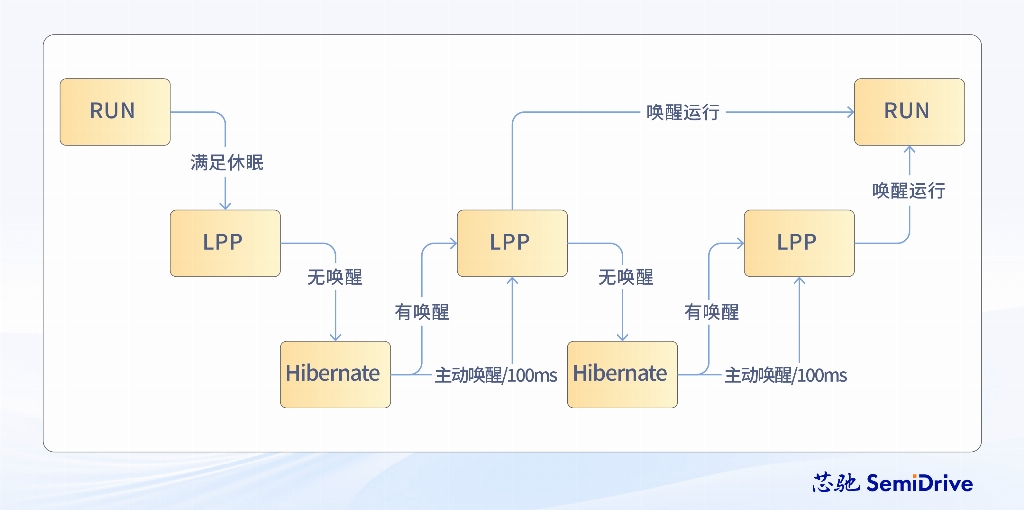 12-低功耗流程框图.jpg 12-低功耗流程框图.jpg