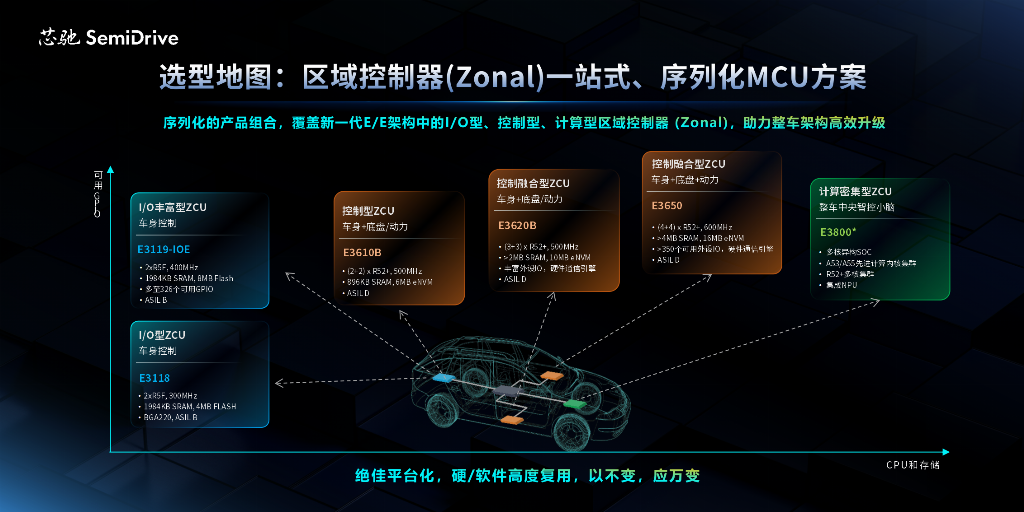 区域控制器一站式、序列化E3 系列MCU组合.png 区域控制器一站式、序列化E3 系列MCU组合.png