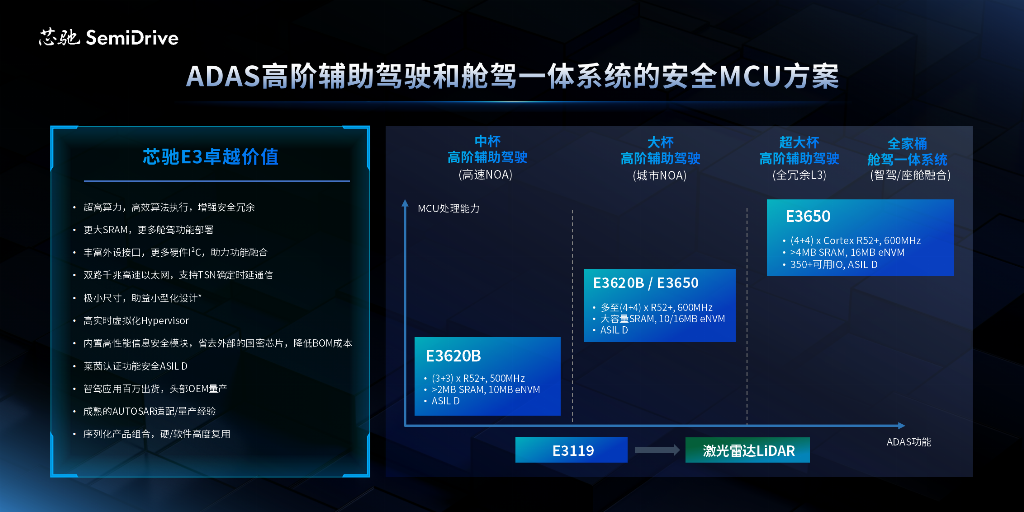 E3650、E3620B均可支持ADAS和舱驾一体系统的安全MCU方案.png E3650、E3620B均可支持ADAS和舱驾一体系统的安全MCU方案.png