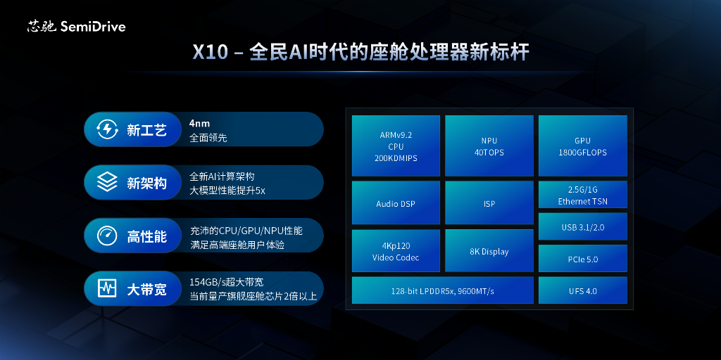 芯驰X10,打造出全民AI时代座舱处理器新标杆.png 芯驰X10,打造出全民AI时代座舱处理器新标杆.png