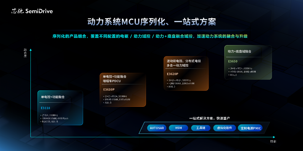 动力系统,E3系列MCU产品布局.png 动力系统,E3系列MCU产品布局.png